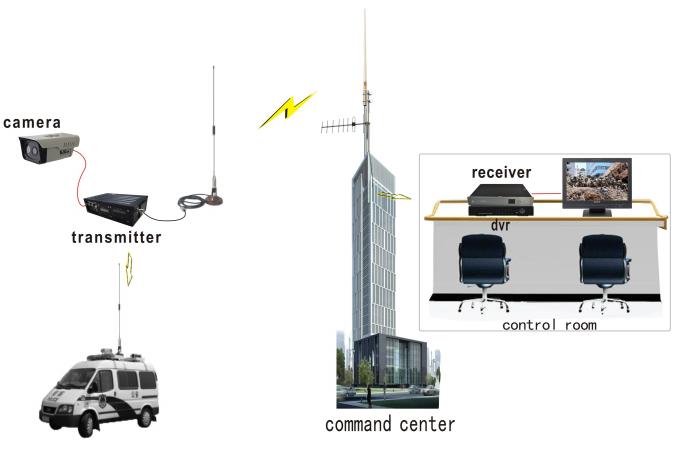 Τηλεοπτική συσκευή αποστολής σημάτων AV COFDM, ασύρματος τηλεοπτικός UGV 15W αποστολέας υψηλής δύναμης