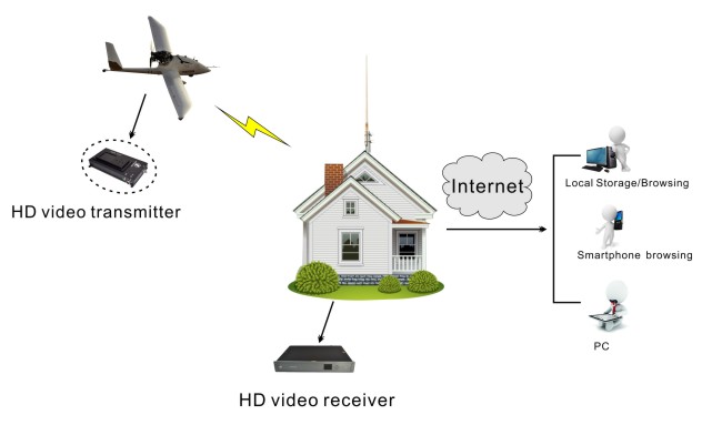 Ασύρματη ακουστική τηλεοπτική συσκευή αποστολής σημάτων συσκευών αποστολής σημάτων 1.2Ghz μακροχρόνιας σειράς HD για τους κηφήνες